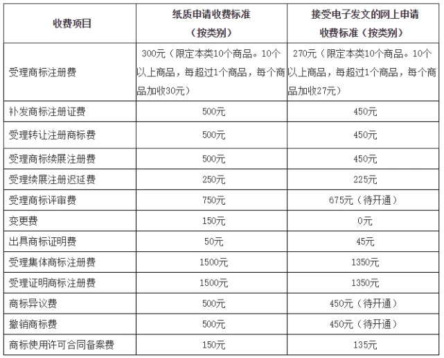商标注册申请官方价格