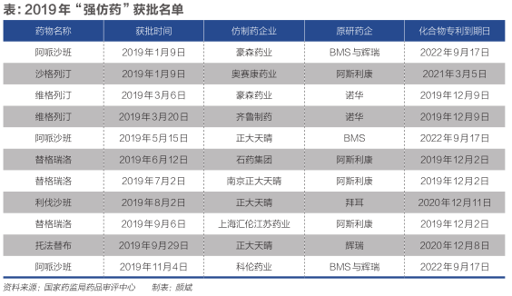 强仿药专利获批名单