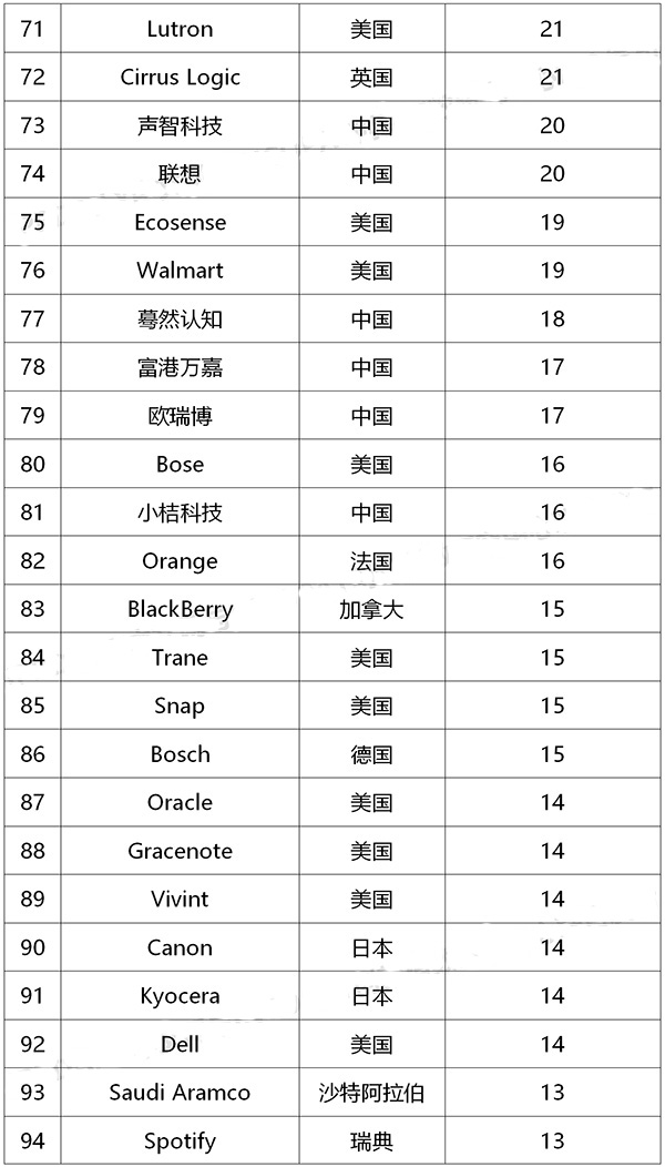 TOP100：2020上半年全球智慧家庭发明专利排行榜-南安专利转让