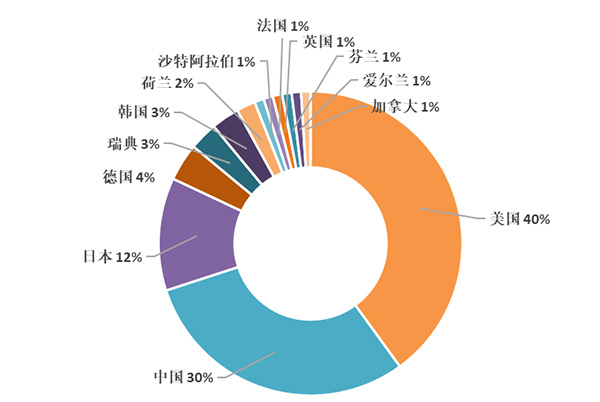 TOP100：2020上半年全球智慧家庭发明专利排行榜-南安专利转让