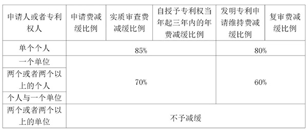 如何利用专利申请费用减缓或减缴规章享受新政红利-安溪专利转让