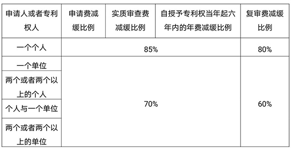 如何利用专利申请费用减缓或减缴规章享受新政红利-安溪专利转让