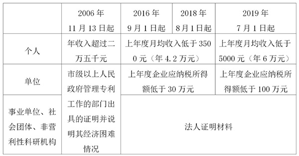 如何利用专利申请费用减缓或减缴规章享受新政红利-安溪专利转让