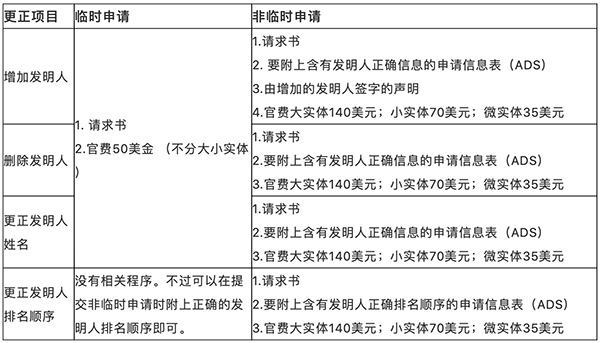 美国专利申请或授权专利发明人的署名该如何更正？-水头外观设计专利