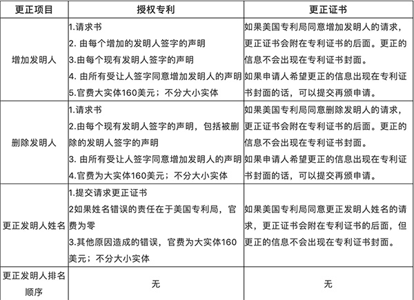 美国专利申请或授权专利发明人的署名该如何更正？-水头外观设计专利