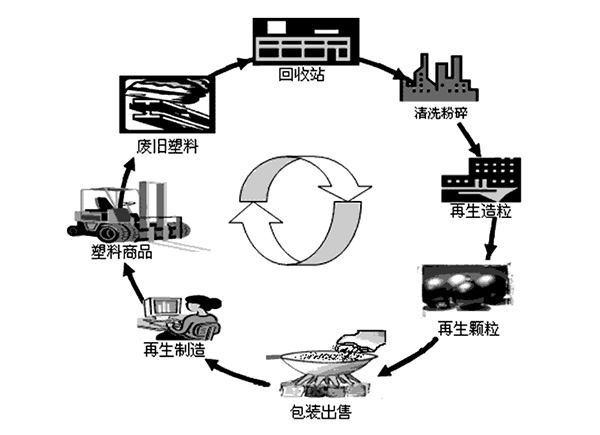 废旧塑料回收处理技术专利研究改善国人生活圈污染-安海专利许可