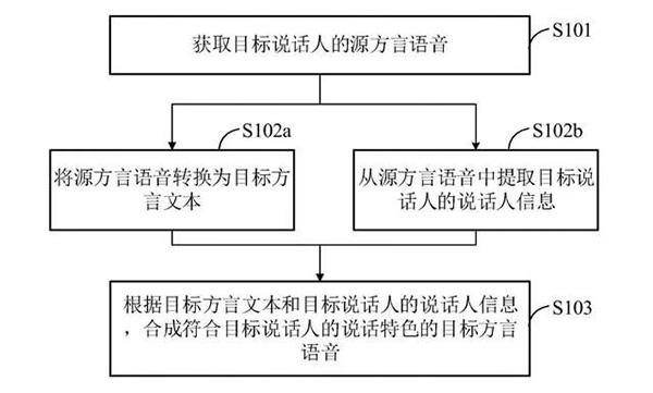 科大讯飞公开“方言语音转换方法”相关专利；让沟通更便捷！漳州发明专利的申请步骤